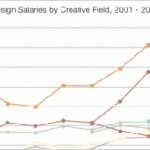 Designer Salaries