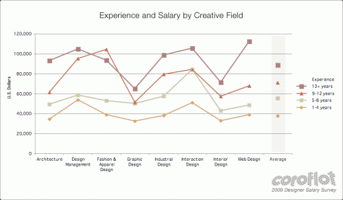 Experience and Salary by Creative Field