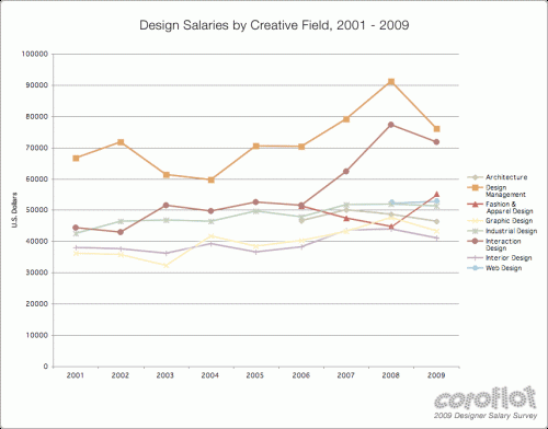 Design Salaries 2001 - 2009