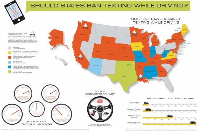 Texting While Driving Infographic