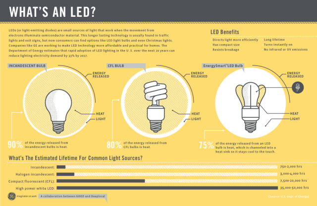 What's An LED?